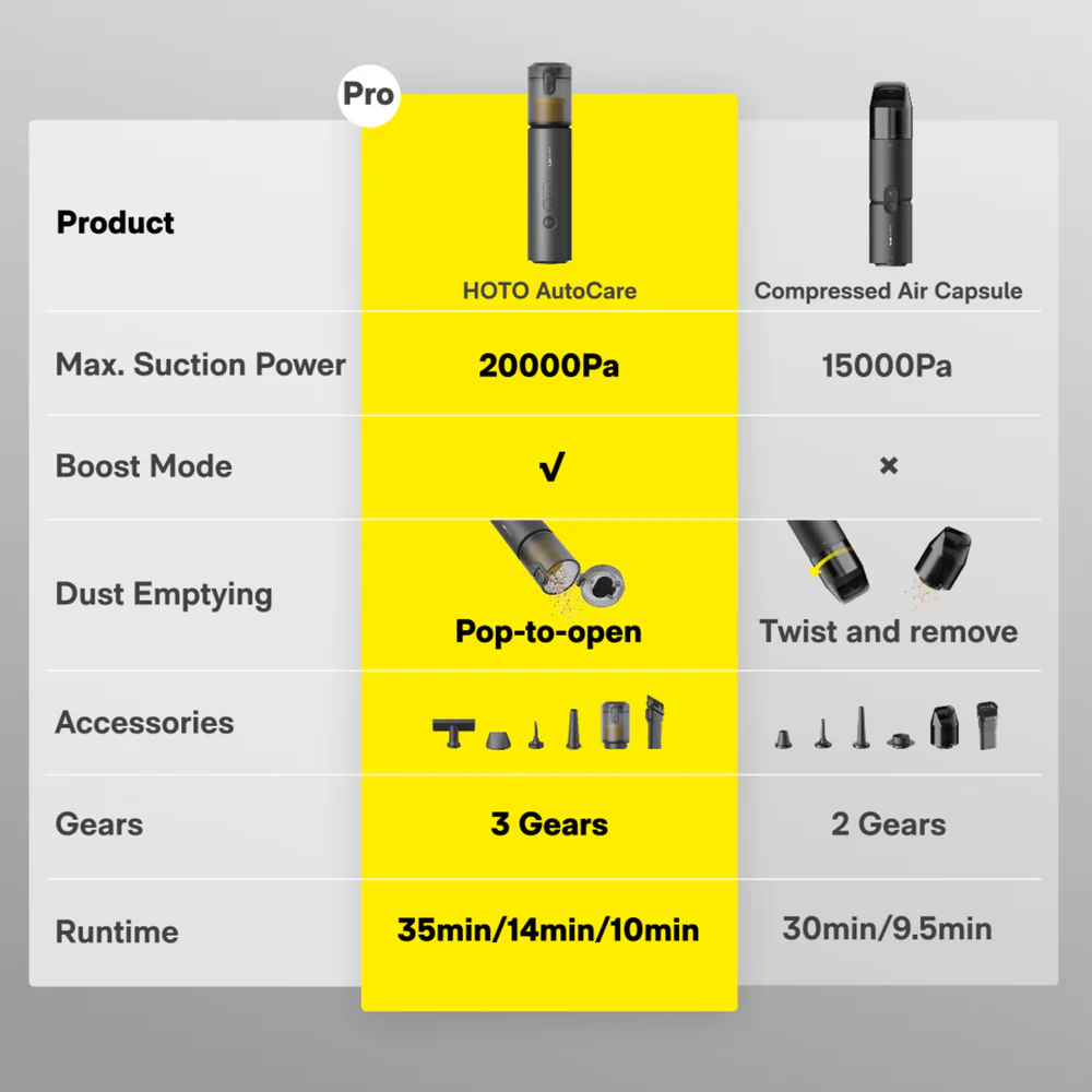 HOTO 4-in-1 Air Duster & Vacuum – Handheld 20,000 Pa Strong Suction, Blower/Inflator, Compact for Car, Desk & Home Use - Hoto India